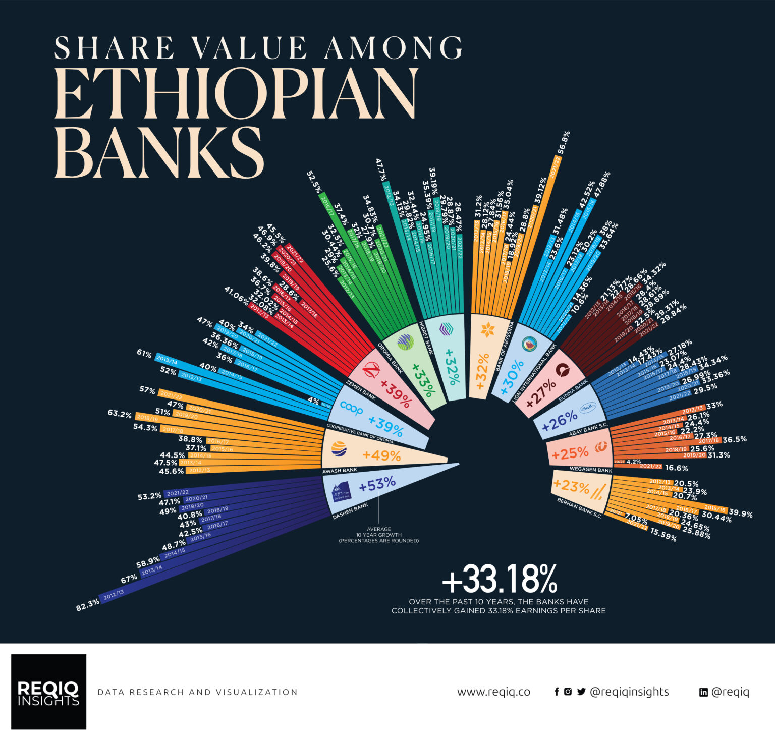 Unlocking the Potential Demystifying Ethiopian Banks Through Earnings